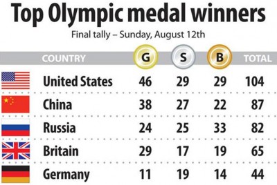 7. The Final Tally of Medals e1345178340166 Top 10 London Olympics News 2012